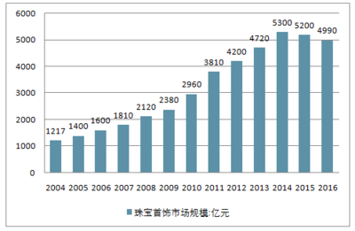 2018-2024年中國(guó)金銀珠寶首飾制造行業(yè)市場(chǎng)需求預(yù)測(cè)及投資前景分析報(bào)告